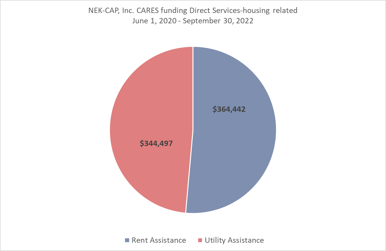 CSBG CARES Act Direct Services Housing Expenditures